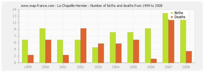 La Chapelle-Hermier : Number of births and deaths from 1999 to 2008